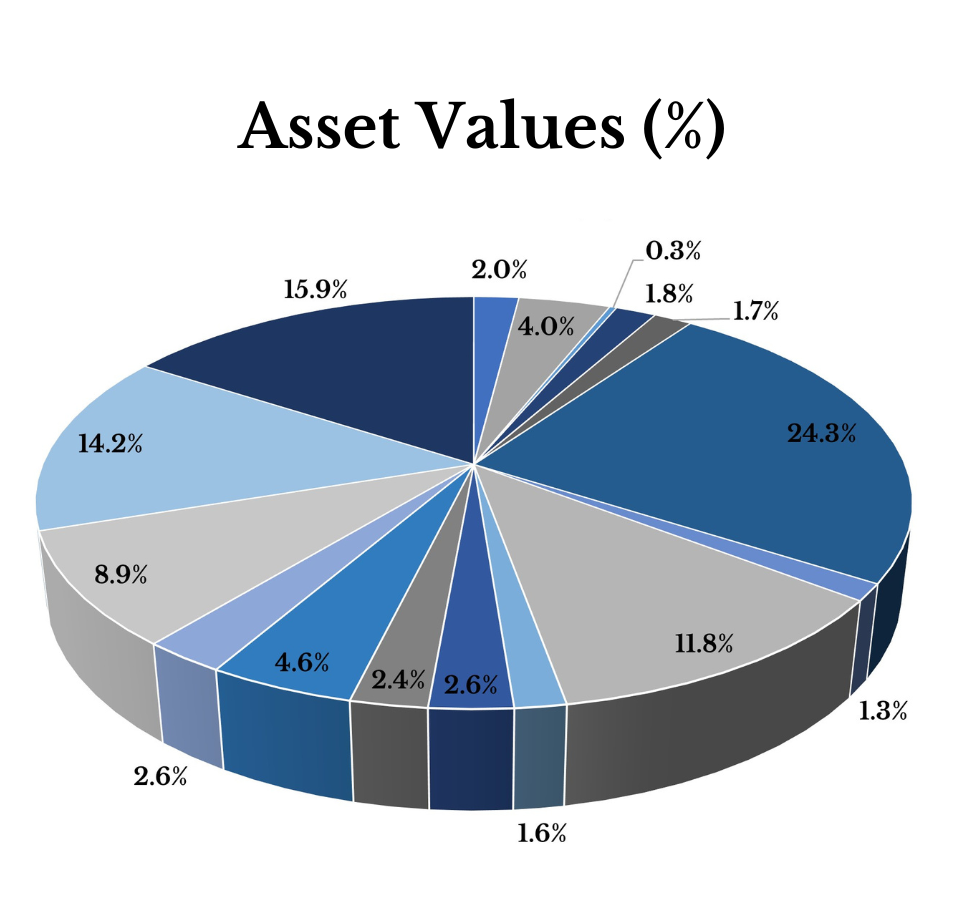 Capital Prudential Asset Values (%)