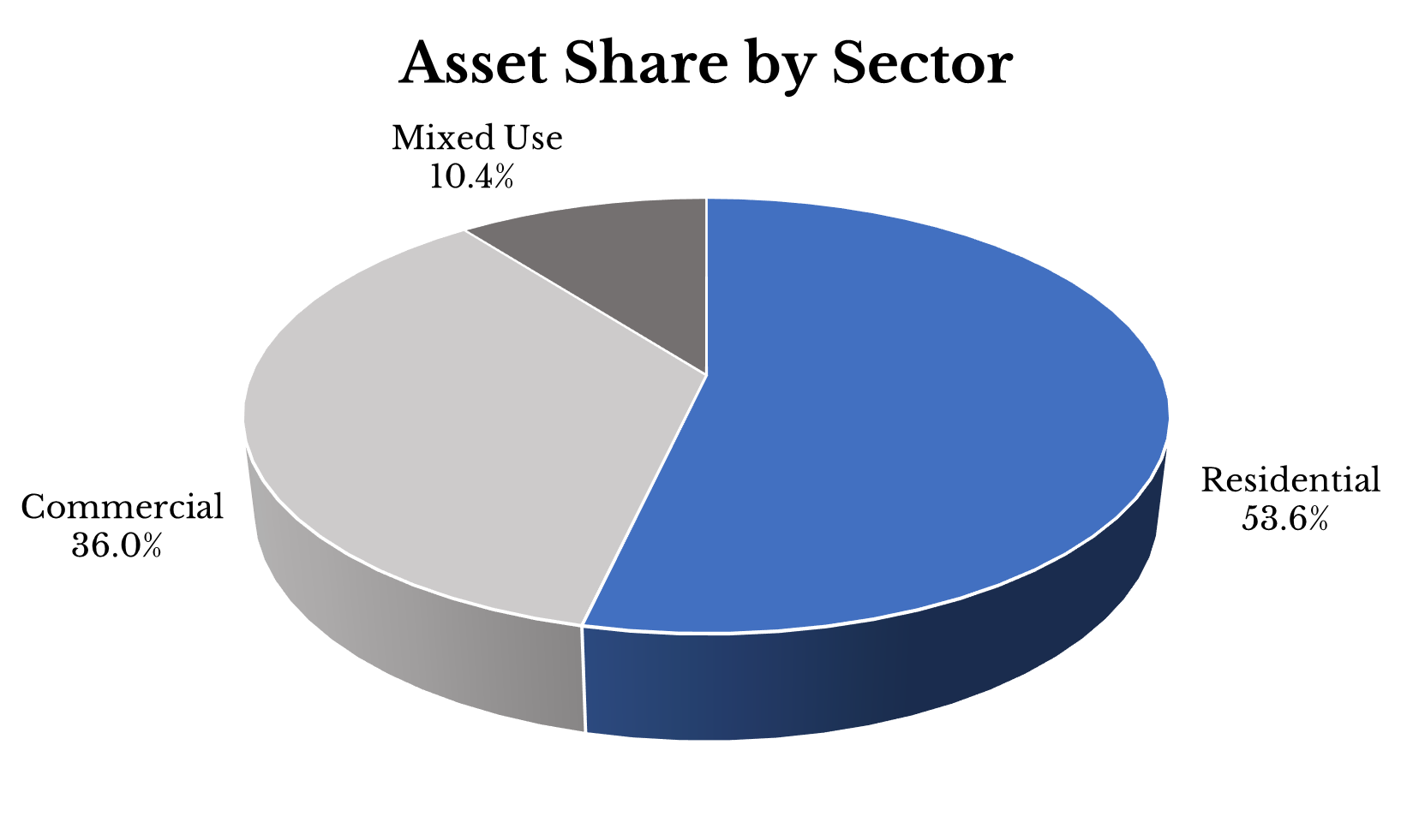 Capital Prudential Asset Share by Sector