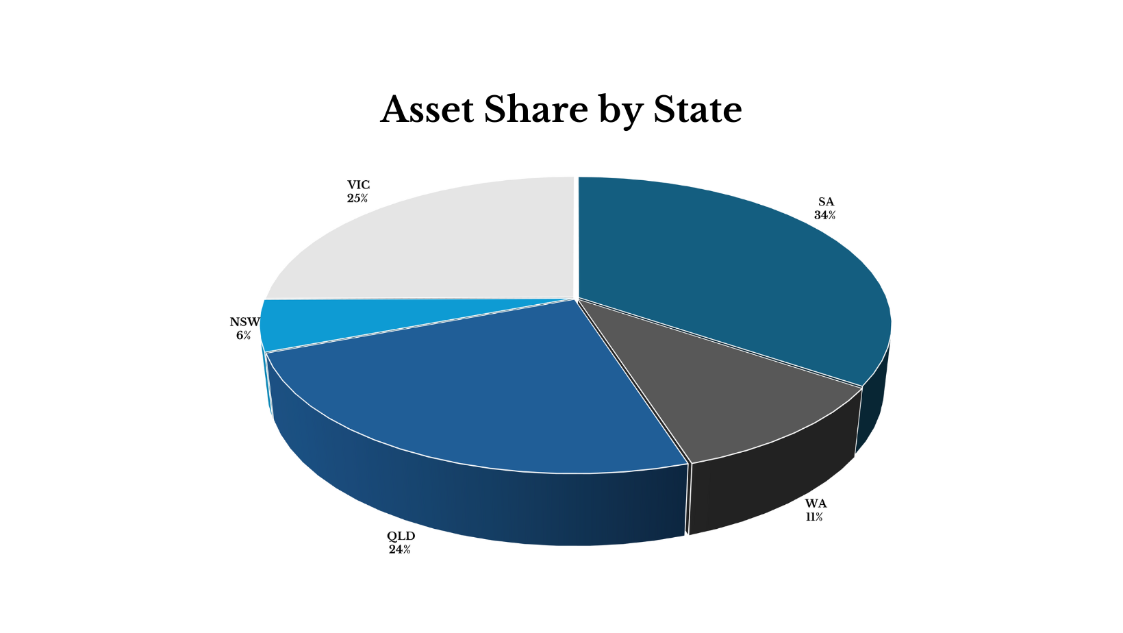 Capital Prudential Asset Share by State