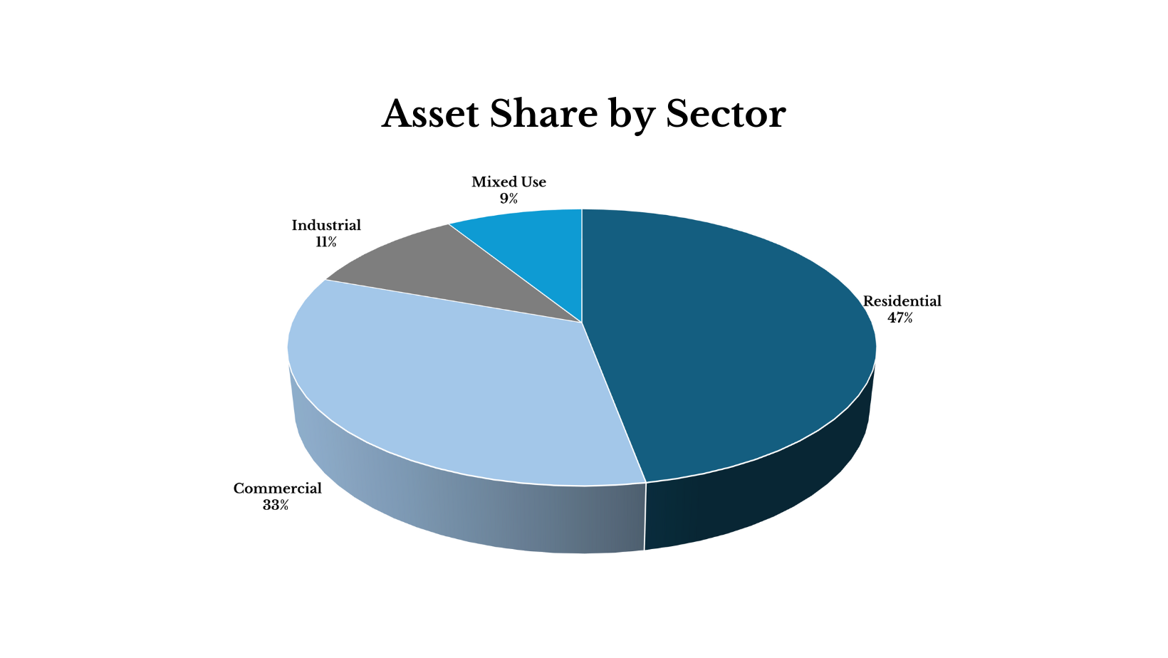 Capital Prudential Asset Share by Sector